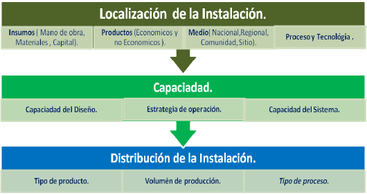 Variables que se deben de tomar en cuenta en las decisiones de Localización, Capacidad y Distribución.