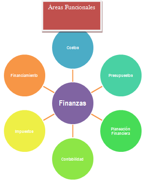 Áreas funcionales - Finanzas
