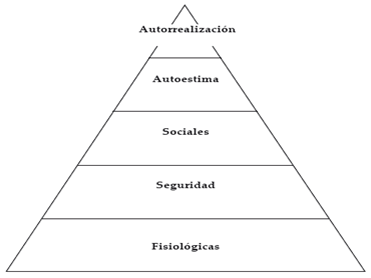 Pirámide de Maslow de las necesidades