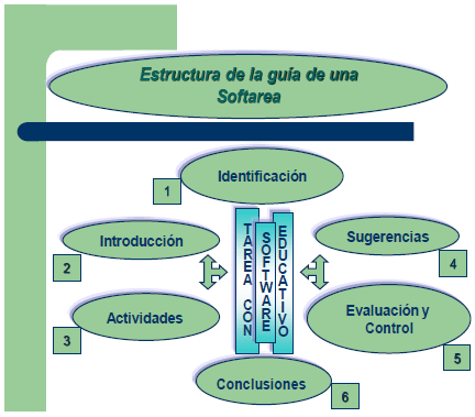 Estructura de la guía de una softarea. Fuente: Folleto Informática Educativa.