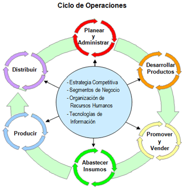 Ciclo de operaciones, Organismos sociales y sus áreas funcionales