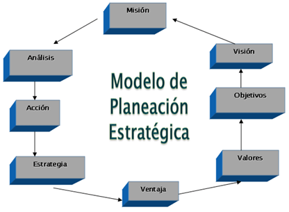 Modelo de planeación esatégica
