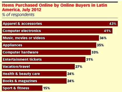 Productos que más se compran en Latinoamérica en línea Julio 2012.
