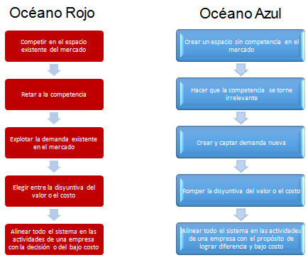 Comparación de la estrategia del océano azul con la del océano rojo