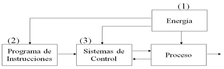 Elementos básicos de un sistema automatizado