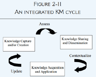 Knowledge Management in theory and practice by Kimiz Dalkir