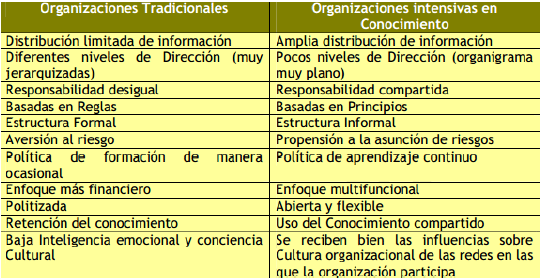 Comparación entre Organizaciones Tradicionales y Organizaciones conscientes del Conocimiento