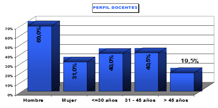 Perfil de los docentes de deportes / Edad / Sexo
