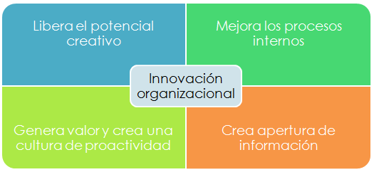 La innovación en el cambio organizacional