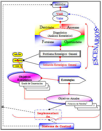 Modelo de planificación estratégica basado en los elementos básicos de la metodología que se propone.