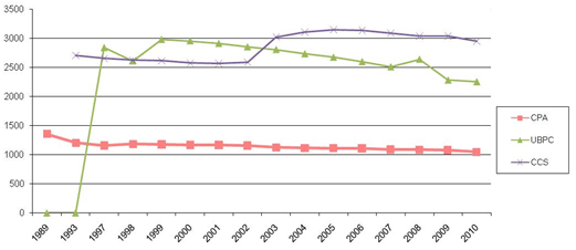 Número de cooperativas agropecuarias (1977-2010)