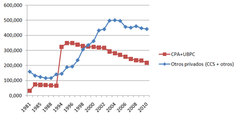 Número de miembros de cooperativas agropecuarias (1981-2010)