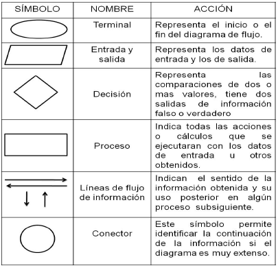 Símbolos y significado utilizados en un Diagrama de flujo