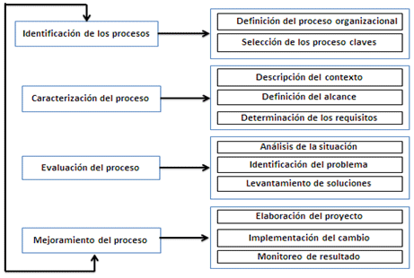 Secuencia de pasos del Procedimiento para la Gestión por Procesos