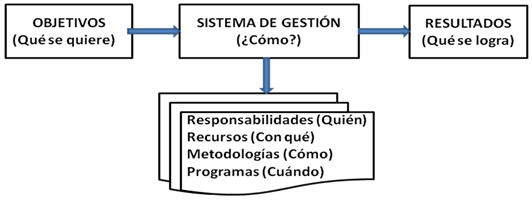 Sistema de Gestión basado en procesos