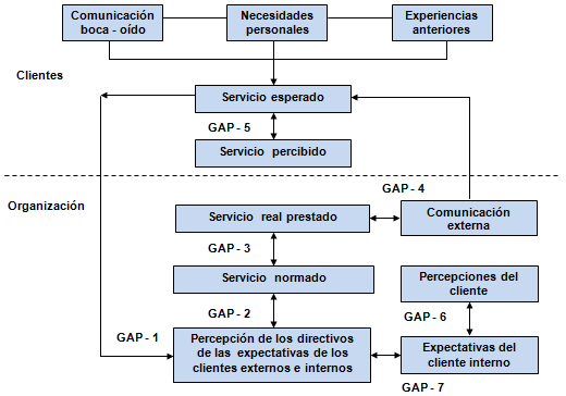 Modelo SERVQUAL modificado para evaluar la calidad del servicio