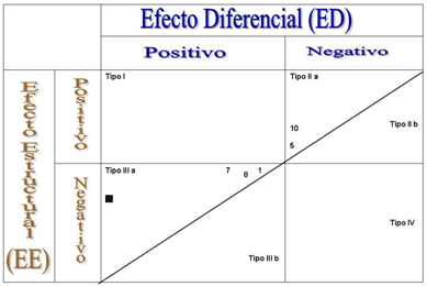 Matriz Diferencial Estructural.