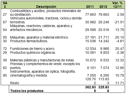 Principales productos importados por España 