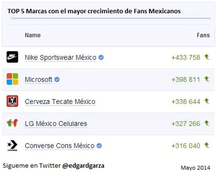 Top 5 marcas con el mayor crecimiento de Fans Mexicanos