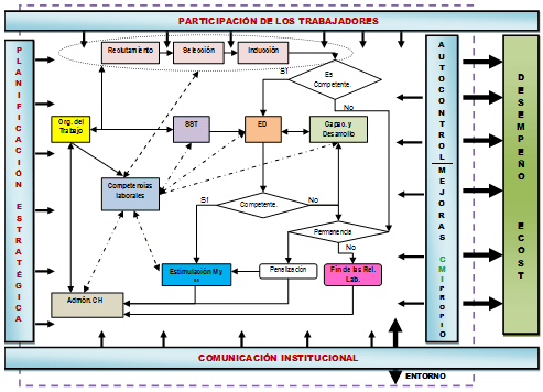 Modelo de gestión de capital humano en la ECOST