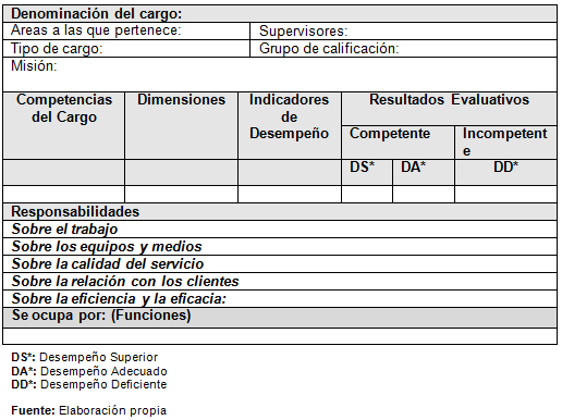 Perfil de competencias utilizado