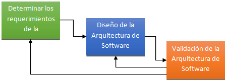 Etapas del diseño de una arquitectura de Software