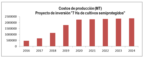 Comportamiento de los costos de producción en MT.