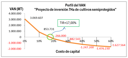 Perfil del VAN del proyecto de inversión 7 ha de cultivos semiprotegidos.