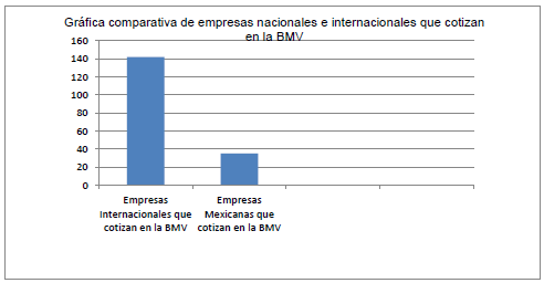 Gráfica comparativa de Empresas internacionales cotizantes en la BMV y Empresas Mexicanas cotizantes en la BMV