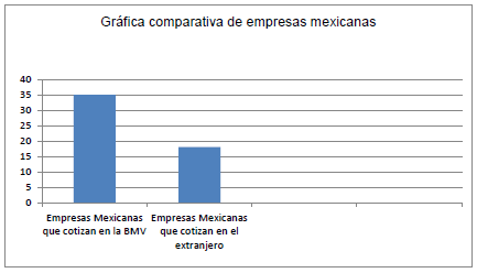 Gráfica comparativa de Empresas Mexicanas que cotizan en México y que cotizan en el extranjero