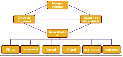 Diagrama de la Imagen Pública.