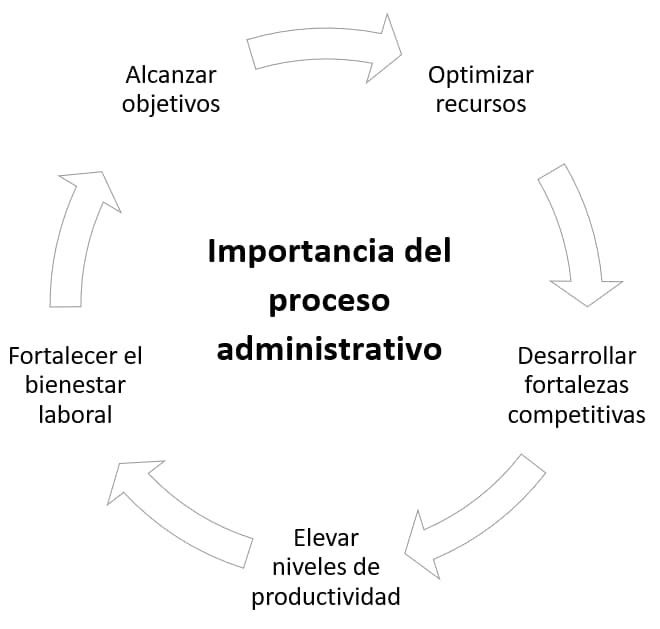 Importancia del proceso administrativo