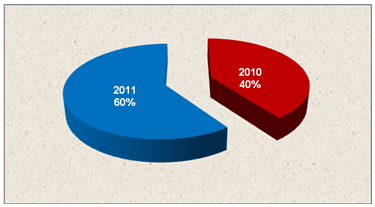Representación del % de ocupación de visitantes rusos. Comparación años 2010-2011.
