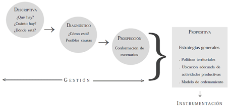 Fases metodológicas para el ordenamiento ecológico