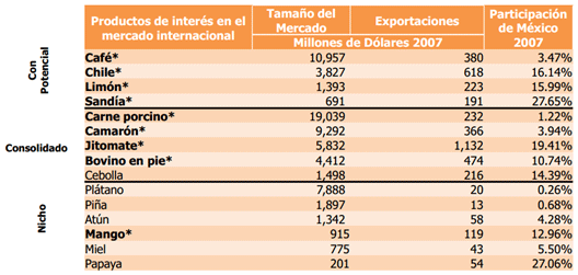 Productos de exportación de Chiapas México