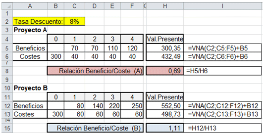 Beneficio Coste en Excel