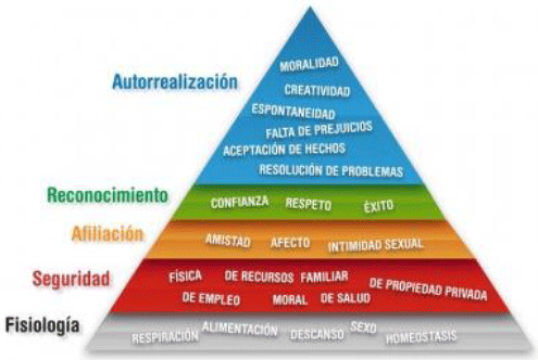 Ilustración 3. Pirámide de Maslow