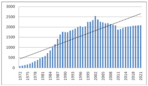 PIB regional Asia-Pacífico 1970-2021 en miles de millones (MM).