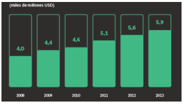 Ingresos por ventas digitales a nivel mundial 2008-2013.