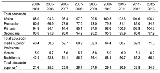 Tasas de cobertura bruta por tipo y nivel educativo 2000-2013