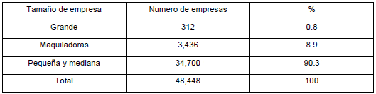 Número de empresas de exportación y porcentaje de participación