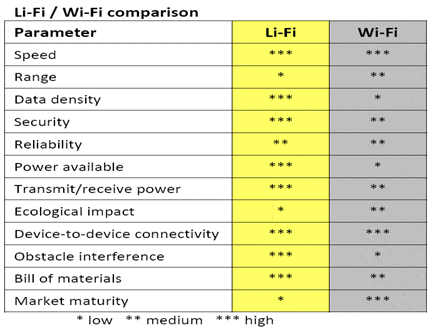 Diferenciación de ventajas y desventajas entre Wi Fi – Li Fi