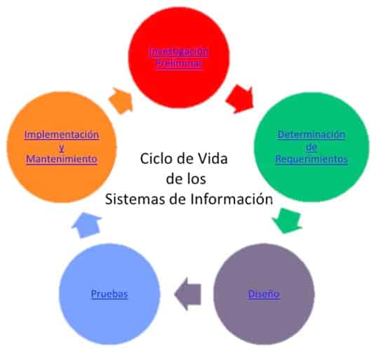 Ciclo de vida de los sistemas de información