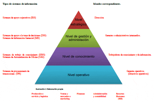Sistemas de información en la empresa y niveles de la pirámide de información