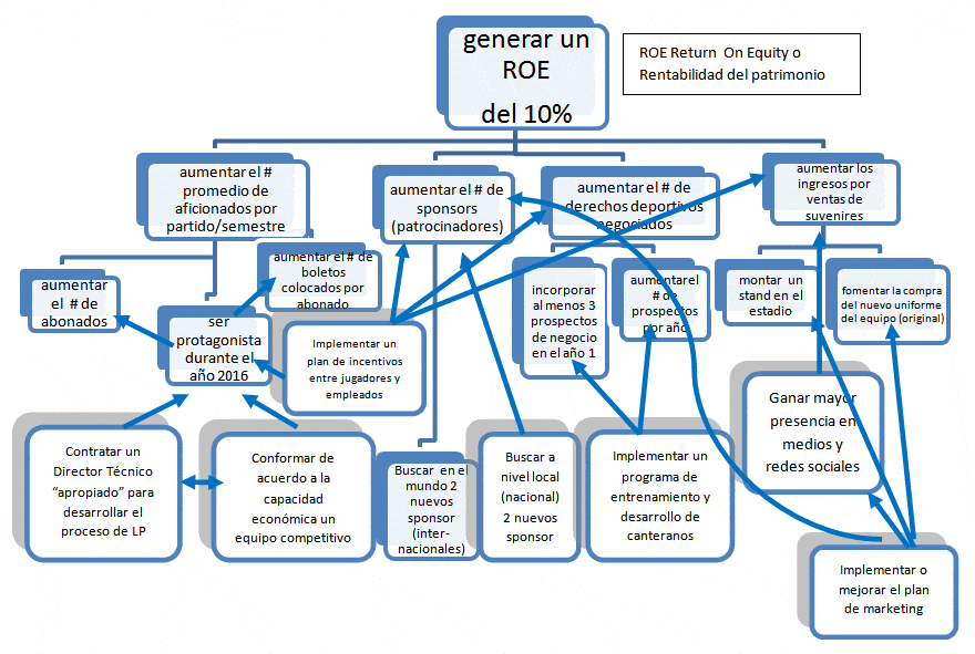 Mapa de procesos para el “Equipo X” para el año 2016