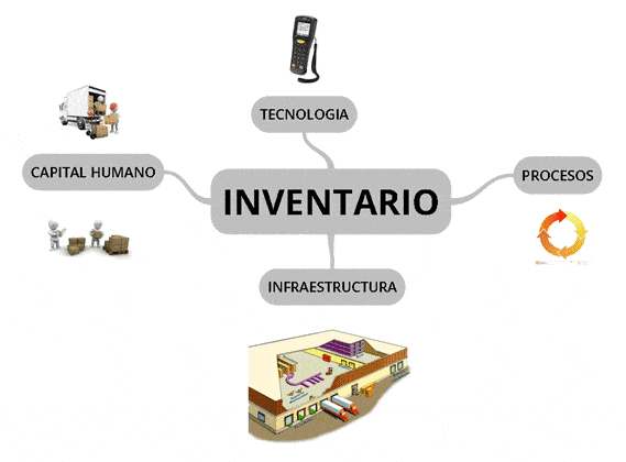Figura 1: Herramientas y factores de un inventario.