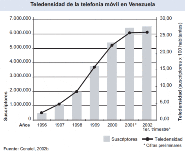Teledensidad de la telefonía móvil en Venezuela