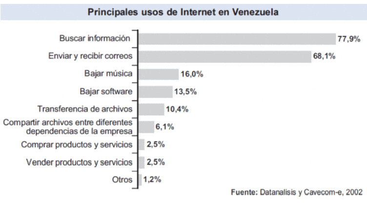 Principales usos de Internet en Venezuela
