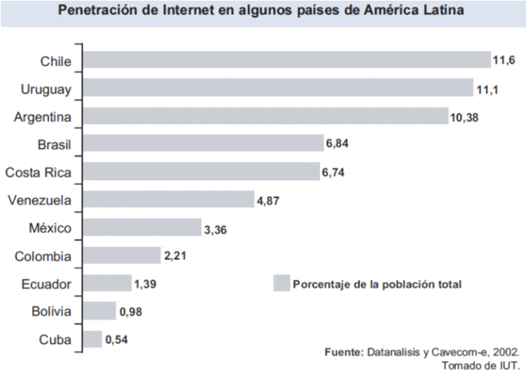 Penetración de Internet en algunos países de América Latina