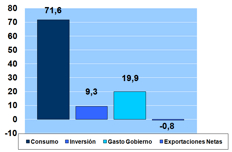 Figura 12-1: El PIB de Paraguay y sus componentes, 2008